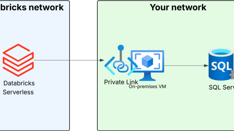 Connect Databricks classic and serverless compute to on-premises resources without opening inbound firewall